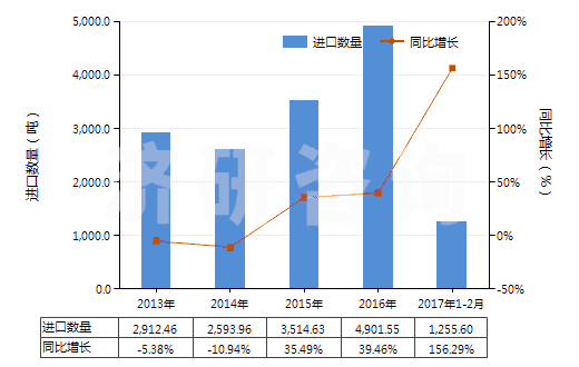 2013-2017年2月中國其他亞胺及其衍生物以及它們的鹽(HS29252900)進口量及增速統(tǒng)計